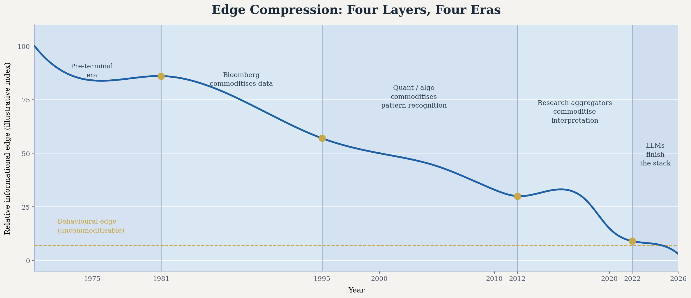 Edge Compression: Four Layers, Four Eras